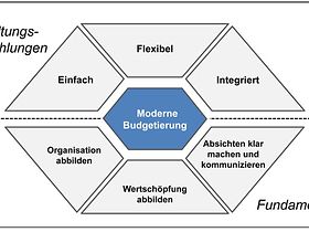Die Dimensionen der Modernen Budgetierung