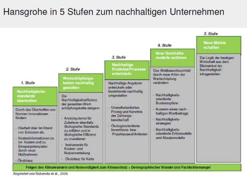 Die fünf Stufen zum nachhaltigen Unternehmen 