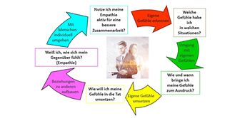 Die fünf Stufen zur emotionalen Intelligenz