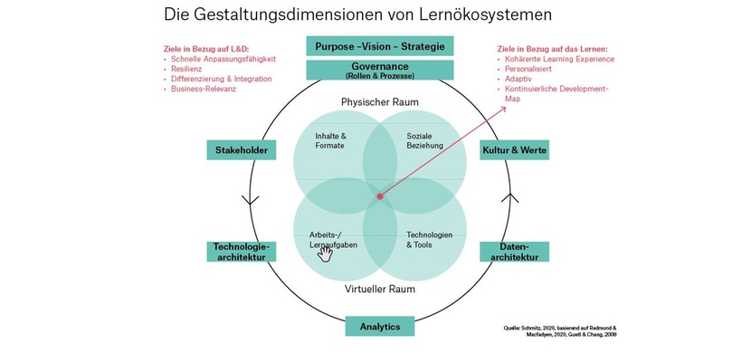 Die Gestaltungsdimension von Lernökosystemen