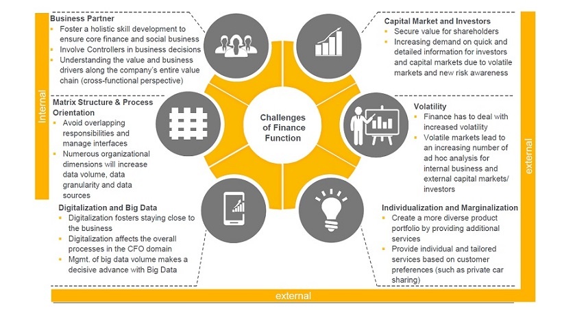 Abb. 1: Die Herausforderungen für den Lufthansa-Finanzbereich