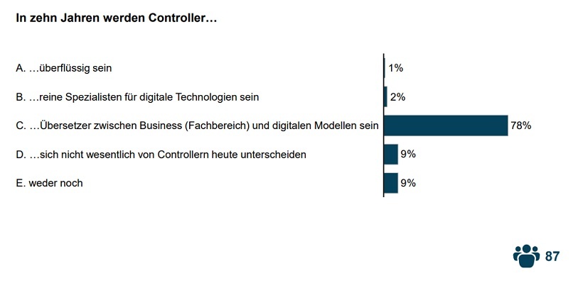 Die Rolle der Controller