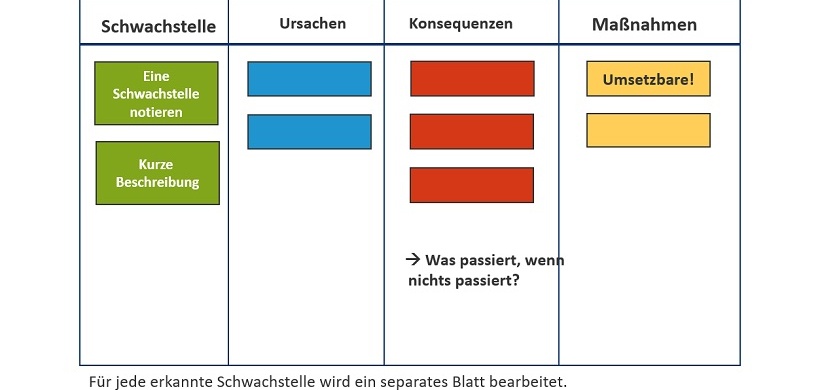 Abb. 3: Die Schwachstellen-Konsequenzen-Analyse