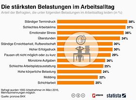 Die stärksten Belastungen im Arbeitsalltag