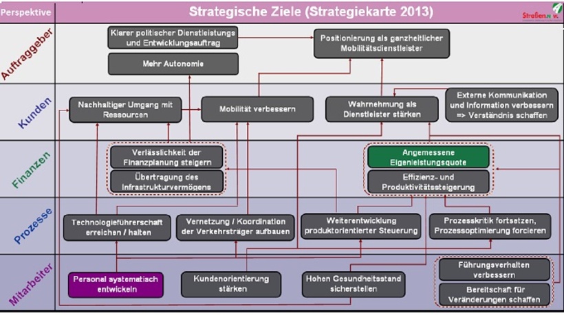 Die Strategy Map 2013 von strassen.nrw