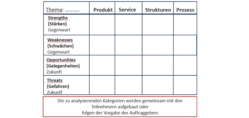 Abb. 4: Die SWOT-Analyse