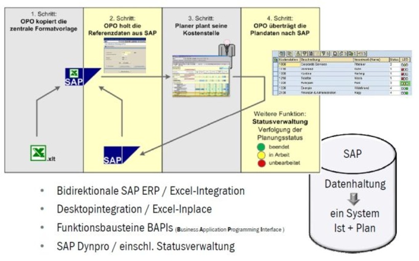 Die technische Umsetzung von OPO