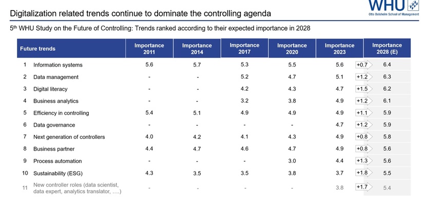 Die Top-11 auf der Controlling-Agenda