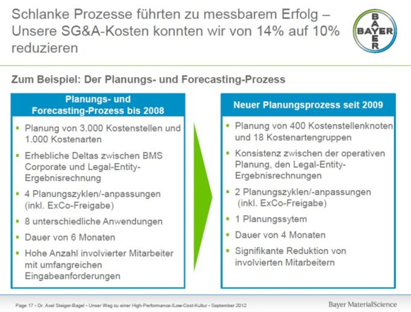 Die Veränderung des Planungsprozesses