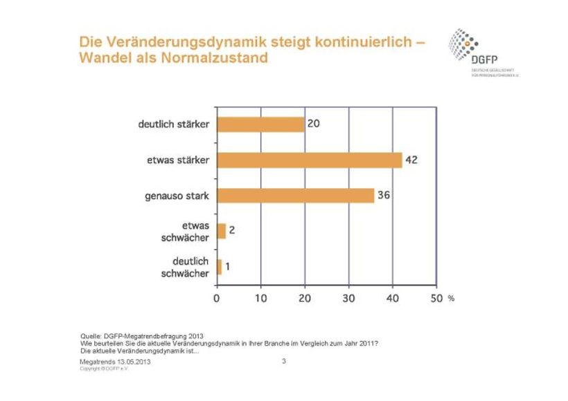 Die Veränderungsdynamik steigt kontinuierlich