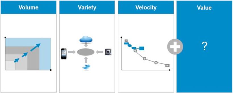 Die vier Merkmale von Big Data