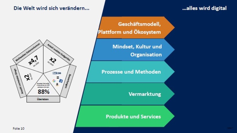 Abb. 1: Die Welt wird sich verändern… alles wird digital 