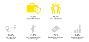 Sicherheit ist für Fachkräfte die wichtigste Währung