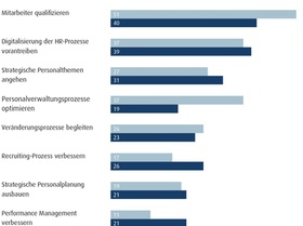 Die wichtigsten HR-Ziele bis 2020 nach Unternehmensgröße