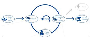 Digital Lab und Ideenfindungsprozess 