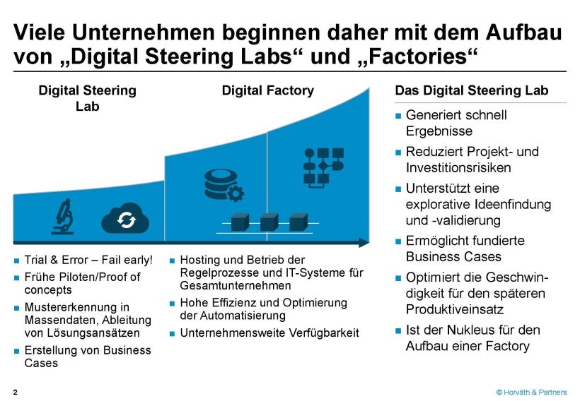 Abb. 2: "Digital Steering Labs" und "Factories"