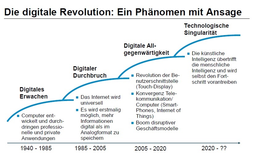 Abb. 2: Digitale Revolution mit Ansage