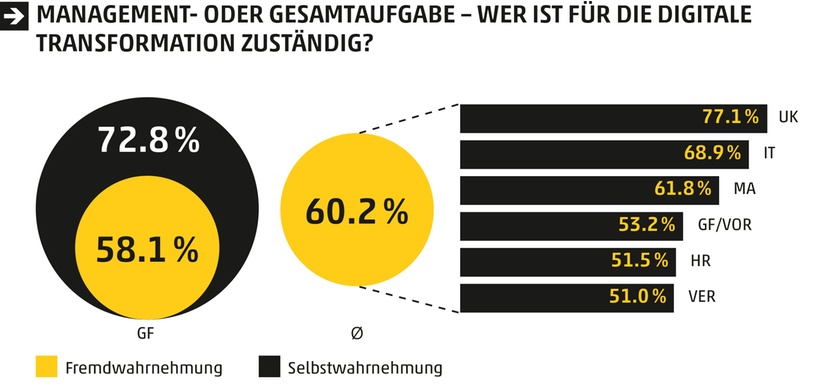 Digitale Transformation: Management - oder Gesamtaufgabe