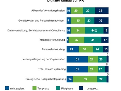 Digitaler Umbau von HR 