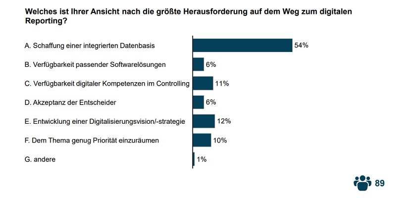 Digitales Reporting: Die größten Herausforderungen