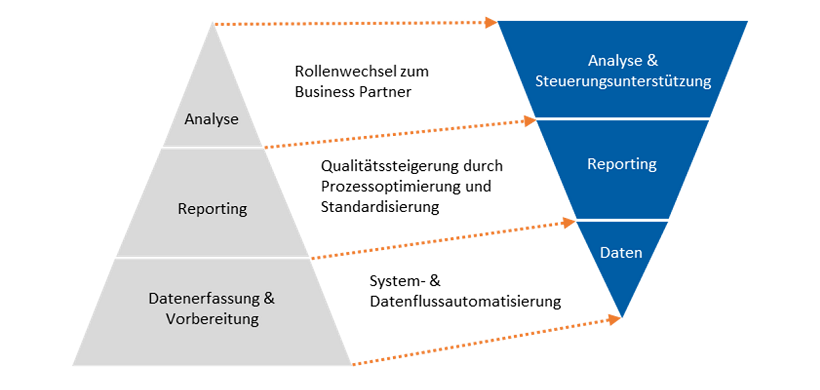 Digitalisierung wandelt Verständnis von Controllingaufgaben
