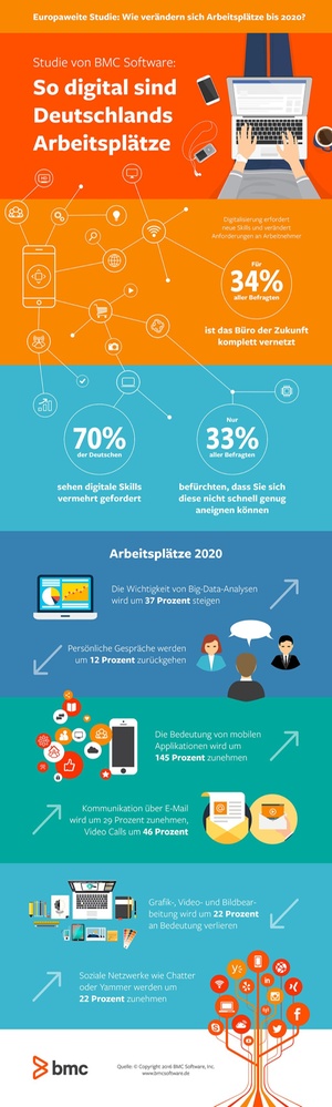 Digitalisierung: Wohin entwickelt sich die Arbeitswelt?