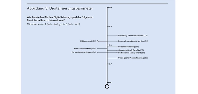 Digitalisierungsbarometer