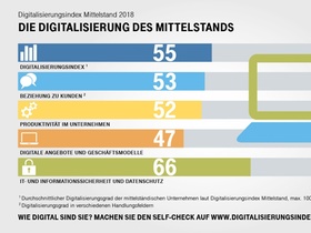 Digitalisierungsindex Mittelstand 2018