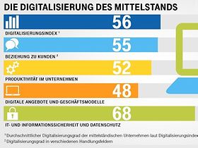 Digitalisierungsindex Mittelstand 2019/2020