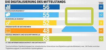 Digitalisierungsindex Mittelstand 2019/2020