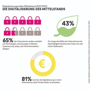 Digitalisierungsindex Mittelstand 2022