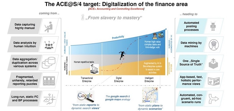 Digitalization of the finance area