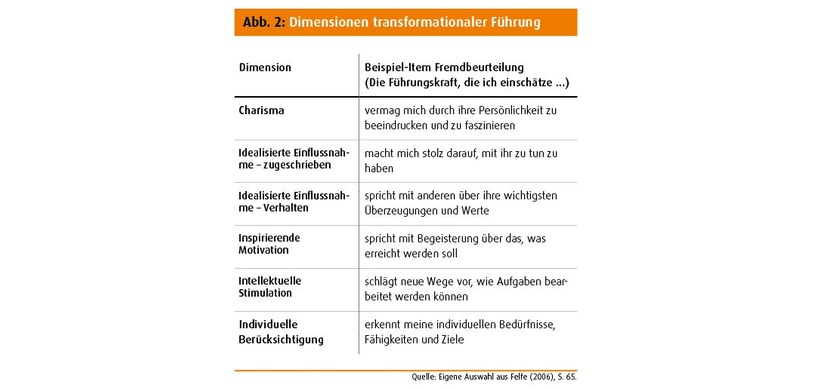 Dimensionen transformationaler Führung