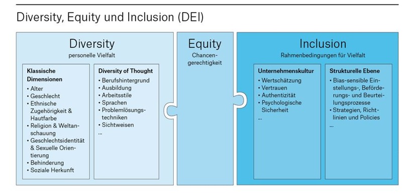 Diversity, Equity und Inclusion (DEI)
