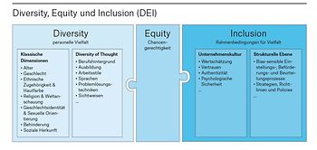 Diversity, Equity und Inclusion (DEI)