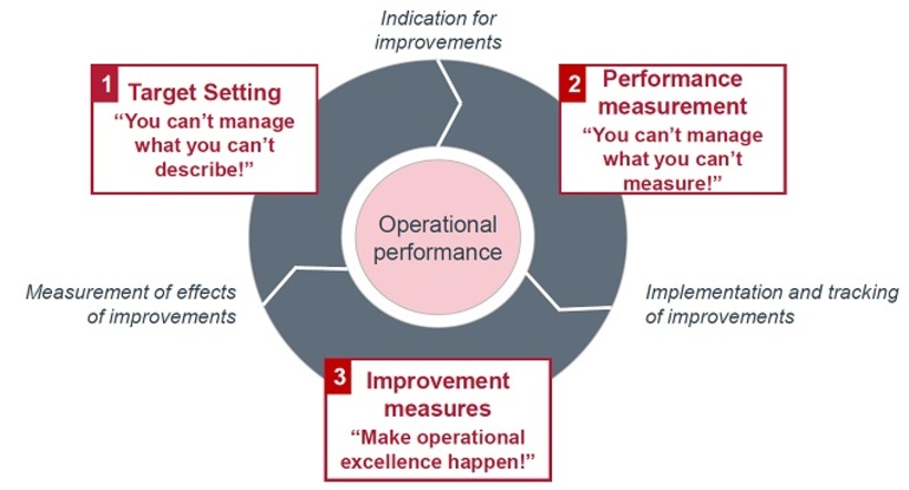 Drei Elemente für Operating Excellence