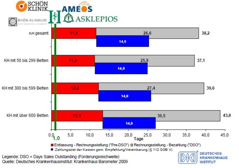 Forderungsreichweite (DSO) privater Krankenhäuser