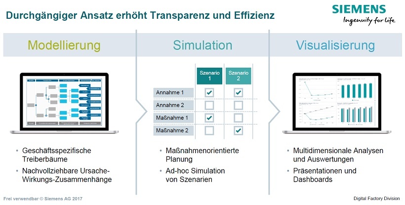 Durchgängiger Ansatz erhöht Transparenz und Effizienz
