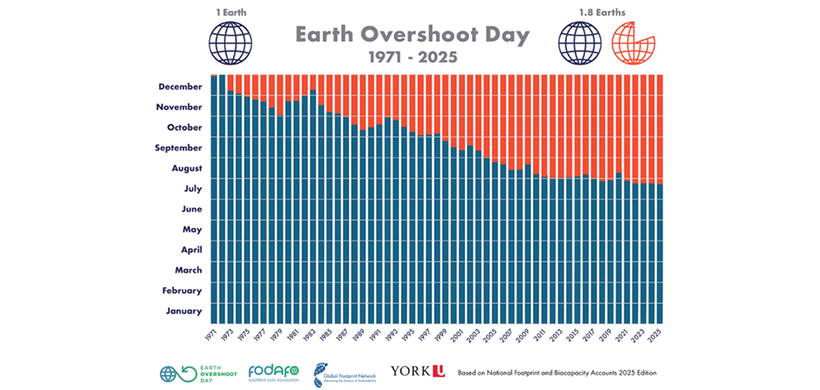Earth Overshoot Day 2025