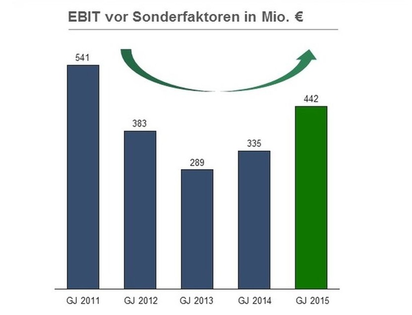 Abb. 2: EBIT der Media-Saturn Holding 2011 – 2015 