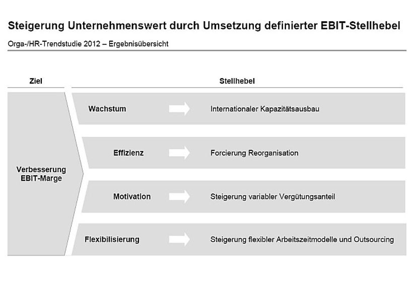EBIT-Stellhebel
