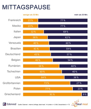 Wie lange Mitarbeiter Mittagspause machen