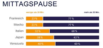 Edenred-Umfrage: Dauer der Mittagspause