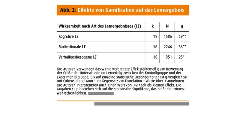 Effekte von Gamification auf das Lernergebnis