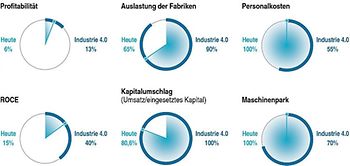 Effekte von Industrie 4.0 auf Profitabilität und ROCE
