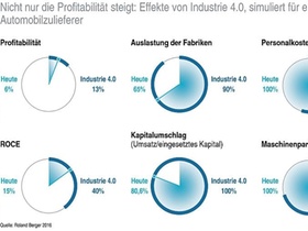 Effekte von Industrie 4.0 auf Profitabilität und ROCE, simuliert für 