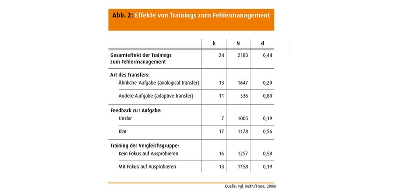 Effekte von Trainings zum Fehlermanagement 