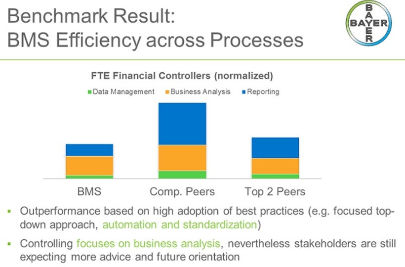Effizienz des Controlling-Bereichs von Bayer MaterialScience im Benchmark-Vergleich