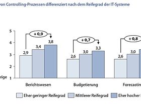 Effizienz von Controllingprozessen