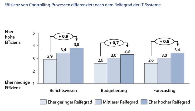 Abb. 1: Effizienz von Controllingprozessen differenziert nach dem Reifegrad der IT-Systeme